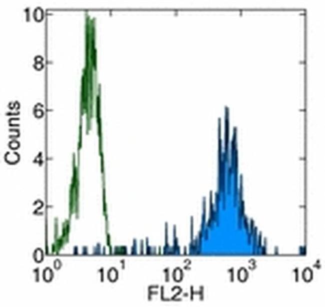 CD11b Antibody in Flow Cytometry (Flow)