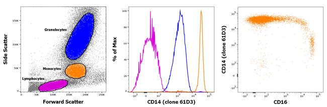 CD14 Antibody in Flow Cytometry (Flow)