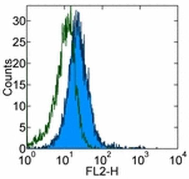 CD24 Antibody in Flow Cytometry (Flow)