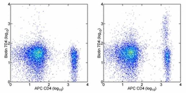 CD25 Antibody in Flow Cytometry (Flow)