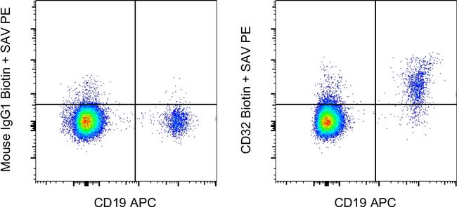 CD32 Antibody in Flow Cytometry (Flow)