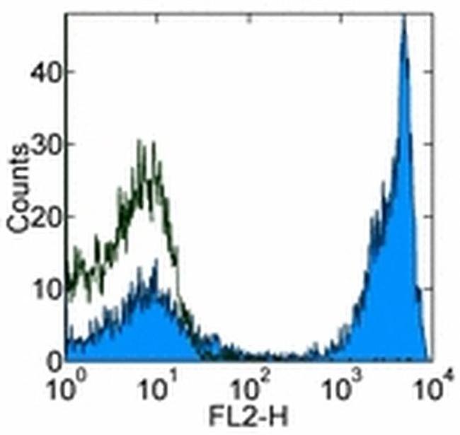 CD45R (B220) Antibody in Flow Cytometry (Flow)