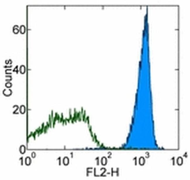 CD48 Antibody in Flow Cytometry (Flow)