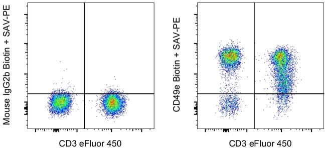 CD49e (Integrin alpha 5) Antibody in Flow Cytometry (Flow)