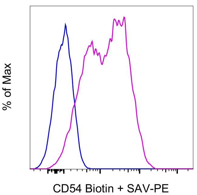 CD54 (ICAM-1) Antibody in Flow Cytometry (Flow)