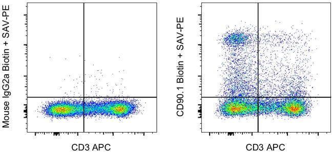 CD90.1 (Thy-1.1) Antibody in Flow Cytometry (Flow)