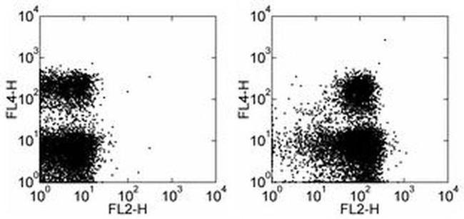 CD100 (SEMA4D) Antibody in Flow Cytometry (Flow)