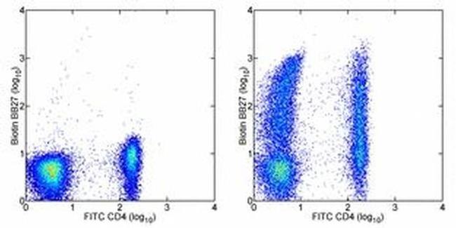 CD101 Antibody in Flow Cytometry (Flow)