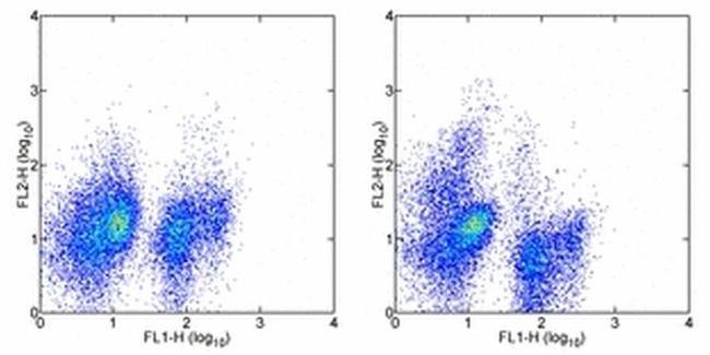 CD117 (c-Kit) Antibody in Flow Cytometry (Flow)