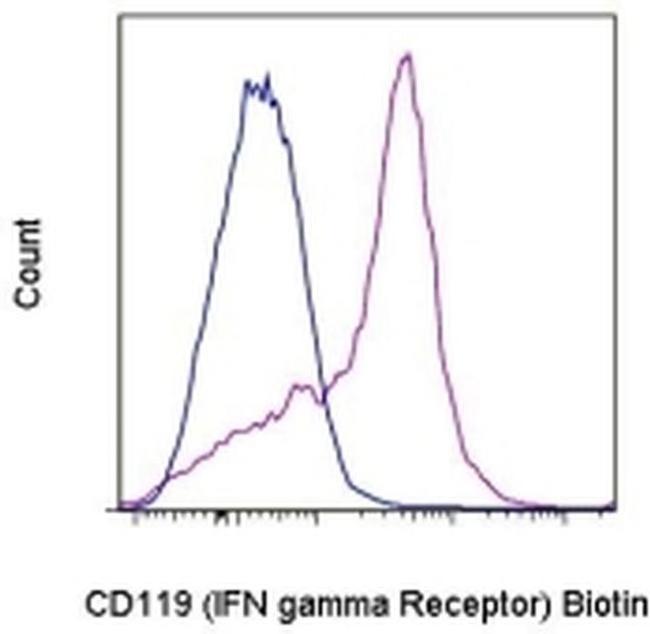 CD119 (IFN gamma Receptor 1) Antibody in Flow Cytometry (Flow)