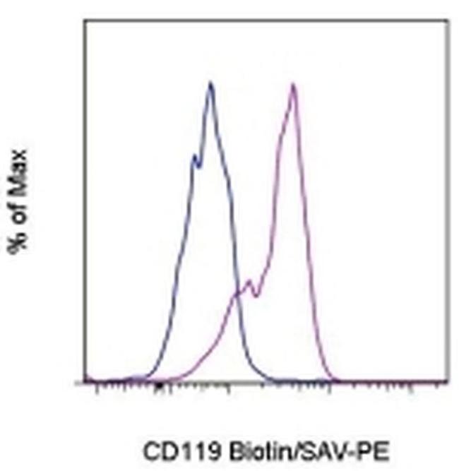 CD119 (IFN gamma Receptor 1) Antibody in Flow Cytometry (Flow)