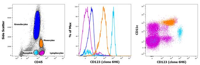 CD123 Antibody in Flow Cytometry (Flow)