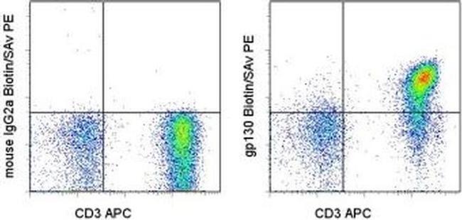 CD130 (GP130) Antibody in Flow Cytometry (Flow)