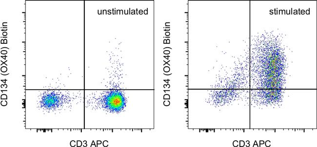 CD134 (OX40) Antibody in Flow Cytometry (Flow)