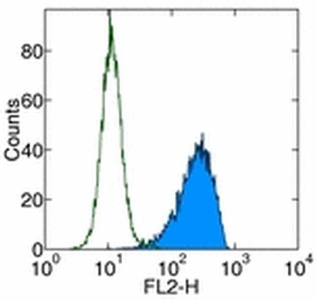 CD140a (PDGFRA) Antibody in Flow Cytometry (Flow)