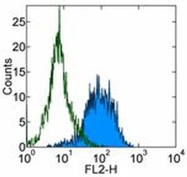 CD144 (VE-cadherin) Antibody in Flow Cytometry (Flow)