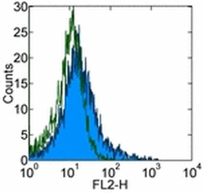 CD152 (CTLA-4) Antibody in Flow Cytometry (Flow)