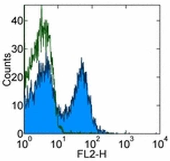 CD154 (CD40 Ligand) Antibody in Flow Cytometry (Flow)