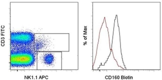 CD160 Antibody in Flow Cytometry (Flow)