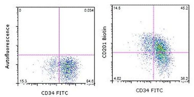 CD201 (EPCR) Antibody in Flow Cytometry (Flow)