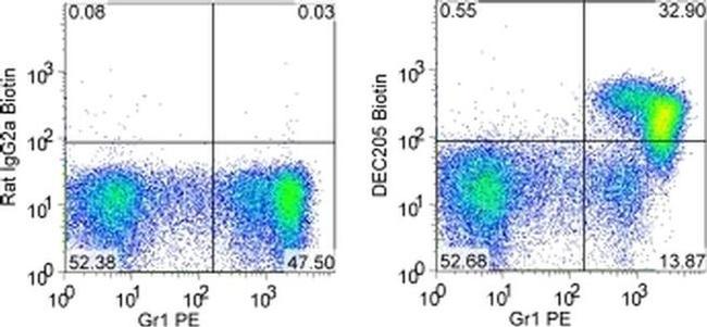 CD205 Antibody in Flow Cytometry (Flow)