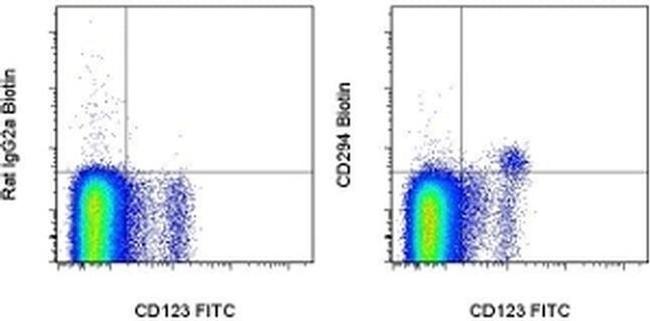 CD294 (CRTH2) Antibody in Flow Cytometry (Flow)