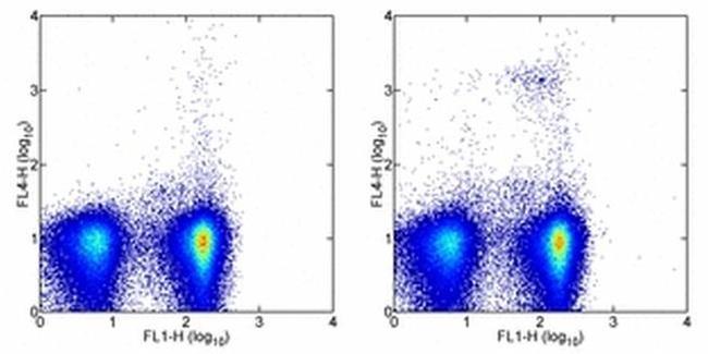 CD317 (BST2, PDCA-1) Antibody in Flow Cytometry (Flow)