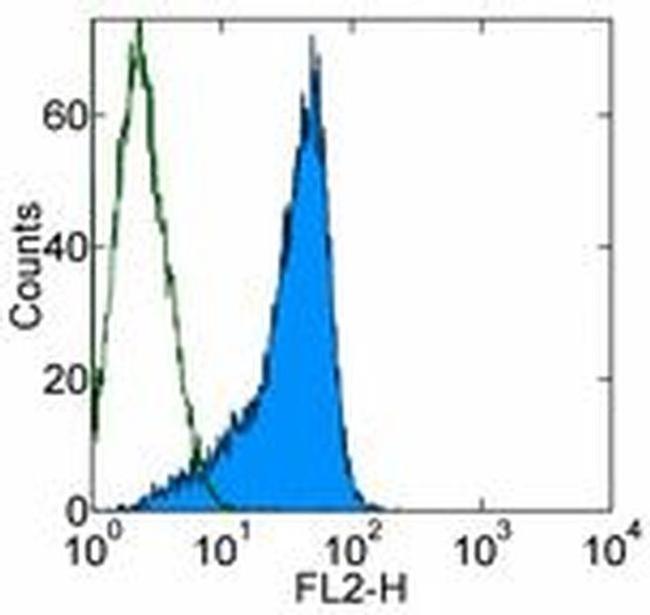 Lymphotoxin beta Receptor Antibody in Flow Cytometry (Flow)