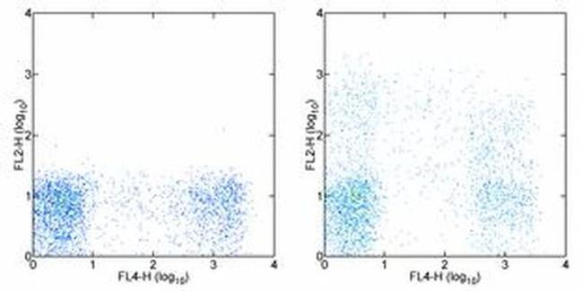 CD244 Antibody in Flow Cytometry (Flow)