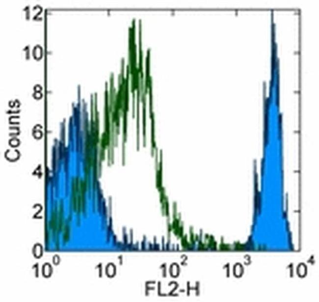 TER-119 Antibody in Flow Cytometry (Flow)