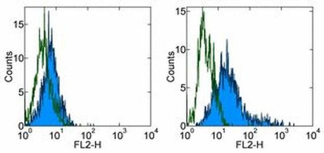 B7-H4 Antibody in Flow Cytometry (Flow)