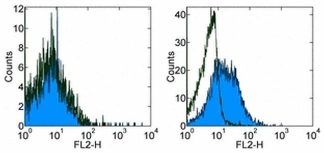 CD254 (RANK Ligand) Antibody in Flow Cytometry (Flow)