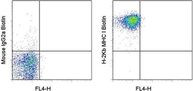 MHC Class I (H-2Kb) Antibody in Flow Cytometry (Flow)