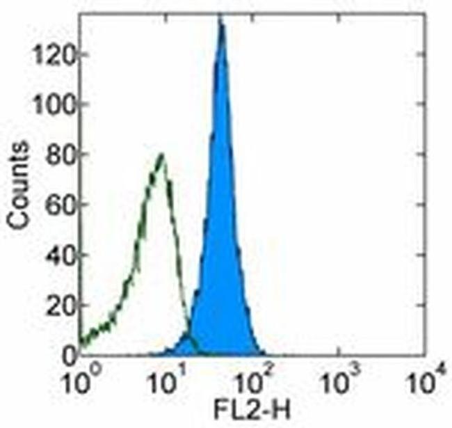 CD270 (HVEM) Antibody in Flow Cytometry (Flow)