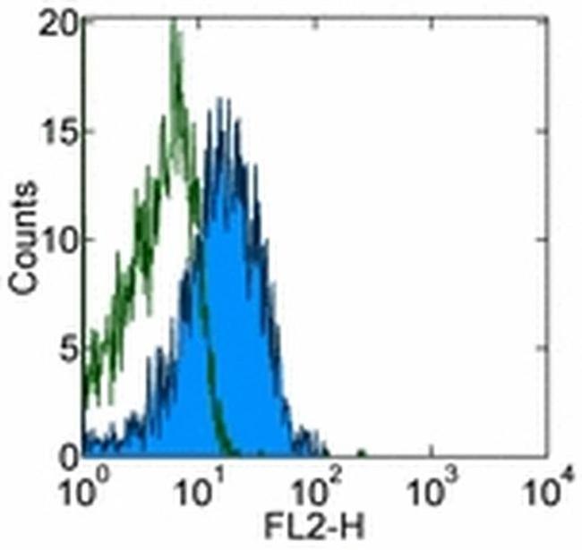 CD274 (PD-L1, B7-H1) Antibody in Flow Cytometry (Flow)