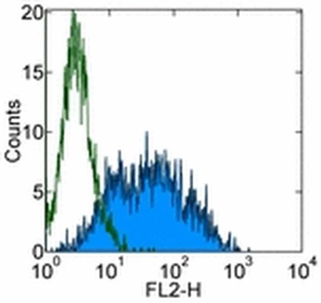 SSEA3 Antibody in Flow Cytometry (Flow)