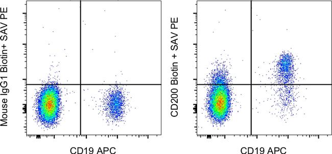 CD200 Antibody in Flow Cytometry (Flow)