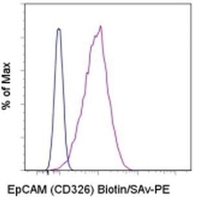 CD326 (EpCAM) Antibody in Flow Cytometry (Flow)