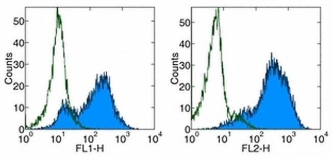 CD278 (ICOS) Antibody in Flow Cytometry (Flow)