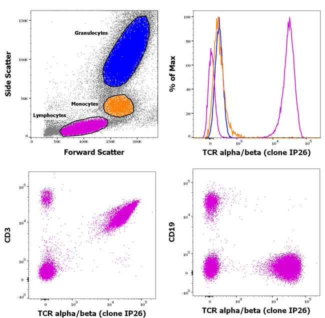 TCR alpha/beta Antibody in Flow Cytometry (Flow)