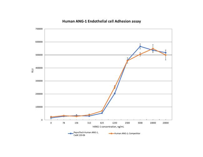 Human ANG-1 Protein in Functional Assay (Functional)