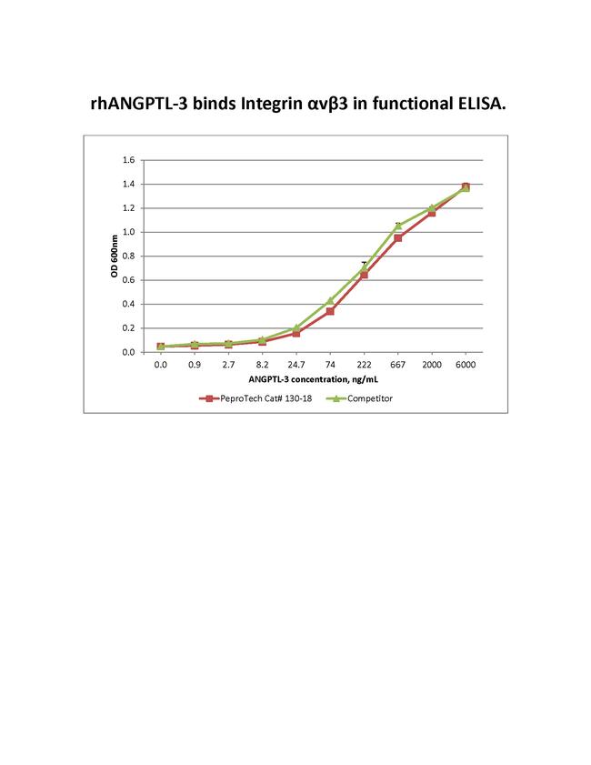 Human ANGPTL-3 Protein in Functional Assay (Functional)