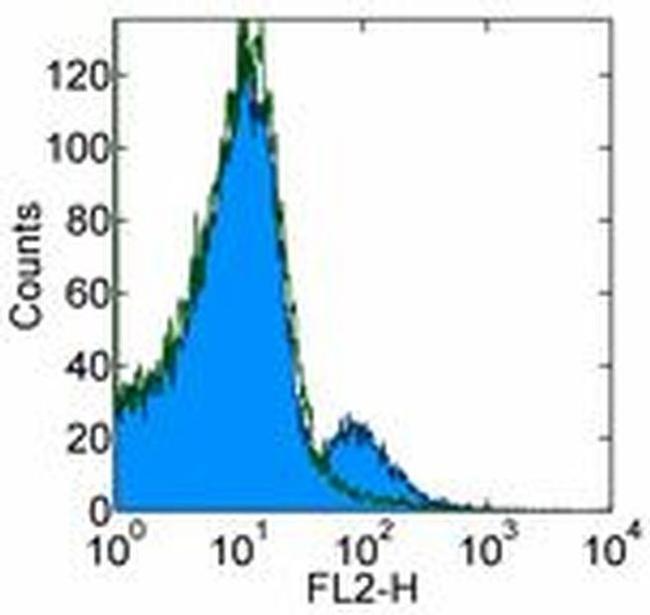 CD1d Antibody in Flow Cytometry (Flow)