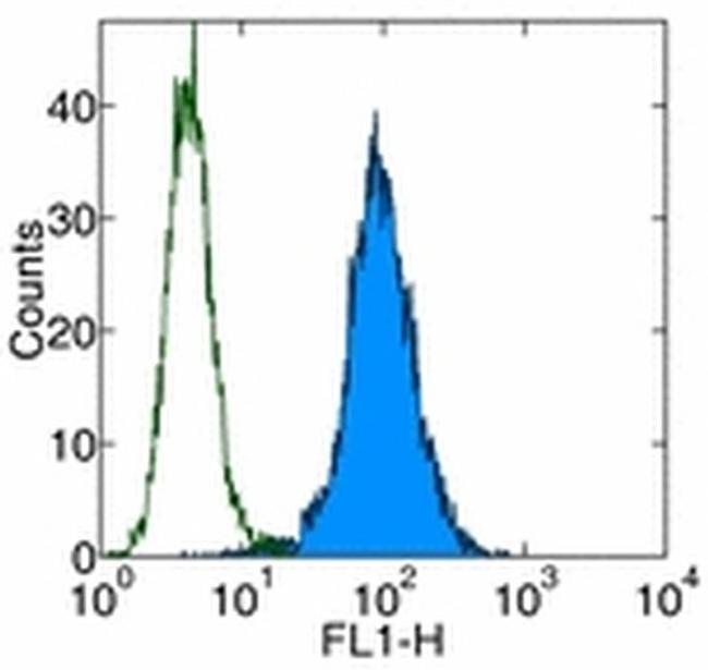 CD1a Antibody in Flow Cytometry (Flow)