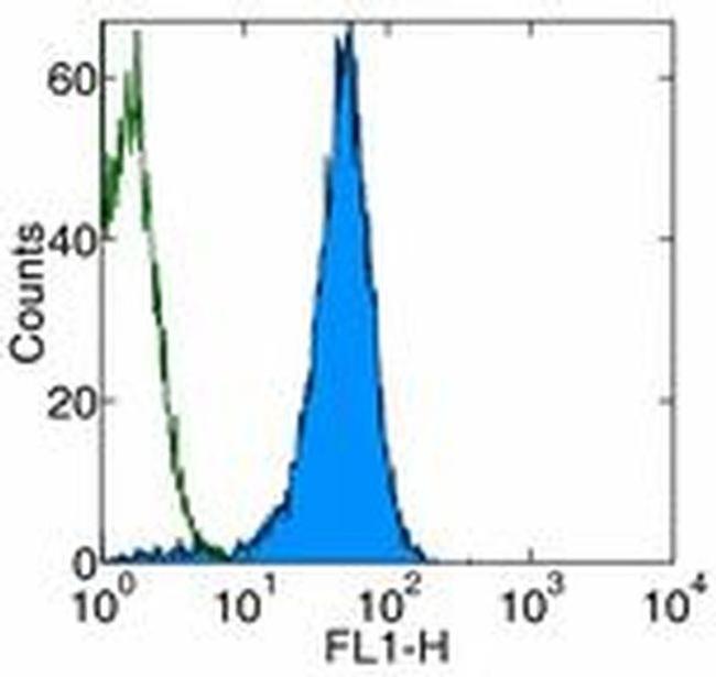 CD2 Antibody in Flow Cytometry (Flow)