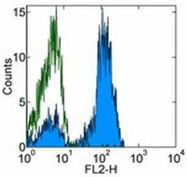 CD2 Antibody in Flow Cytometry (Flow)