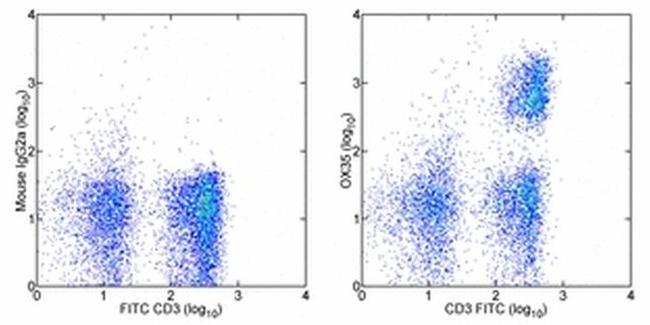 CD4 Antibody in Flow Cytometry (Flow)