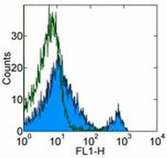 CD8b Antibody in Flow Cytometry (Flow)