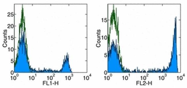 CD8a Antibody in Flow Cytometry (Flow)