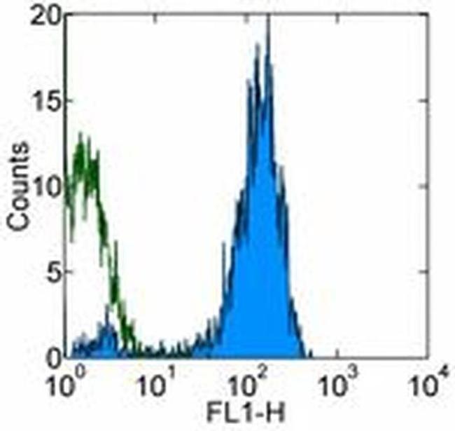 CD9 Antibody in Flow Cytometry (Flow)